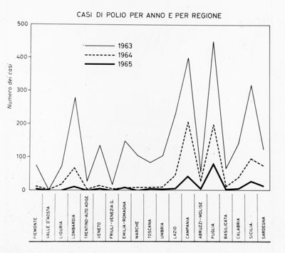 Casi di polio per anno e per regione