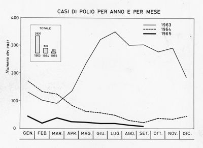 Casi di polio per anno e per mese