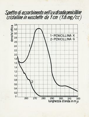 Tav. 89 - Spettro di assorbimento nell'u.v. di sodio penicilline cristalline