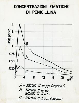 Tav. 96 - Concentrazioni ematiche di Penicillina