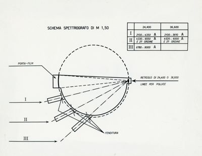 Tav. 66 - Schema spettrografo a reticolo di m. 1,50 con tre fenditure di entrata
