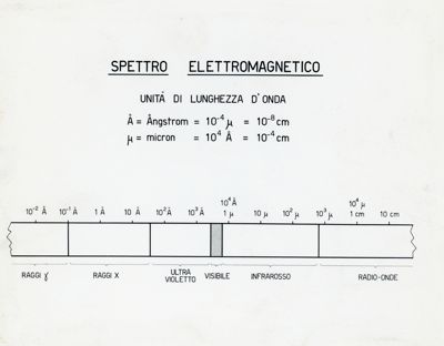 Tav. 110 - Spettro elettromagnetico