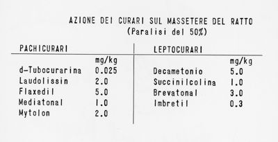 Azione dei curari sul malessere del ratto. Lavoro sulla stricnina