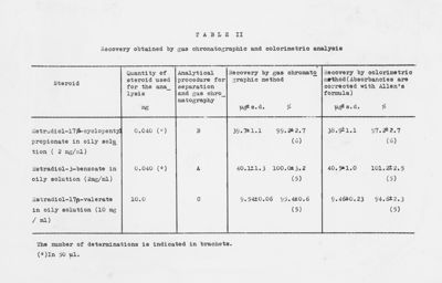 Tabelle e grafici riguardanti studi su gas cromatografici