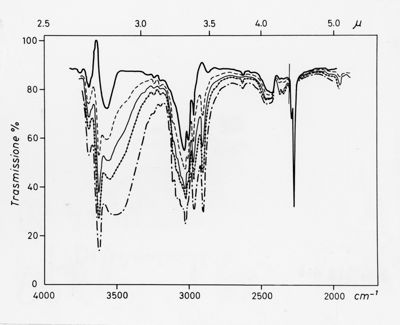 Grafico su studi ignoti