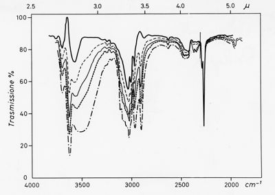 Grafico relativo a valori percentuali di trasmissione di fattori biologici