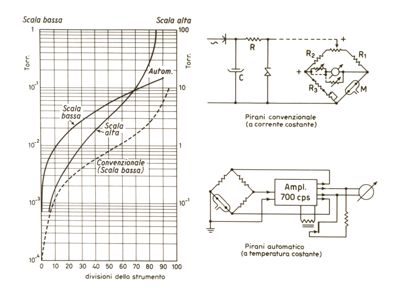 Pirani convenzionale (a corrente costante), Pirani automatico (a temperatura costante) e grafico relativo