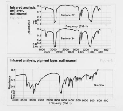 Grafici e figure sulla rappresentazione delle varie parti di unghie smaltate, lucidalabbra, shampoo e solventi