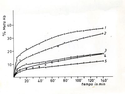 Grafici che si riferiscono a studi ignoti