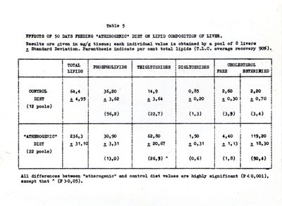 Effetti di 50 giorni di dieta "aterogenica" sulla composizione lipidica del fegato