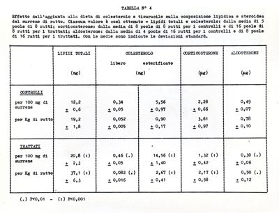 Tabelle e grafici sull'effetto dell'aggiunta alla dieta di colesterolo