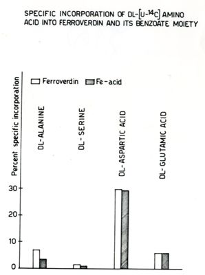 Grafico riguardante la Ferroverdina