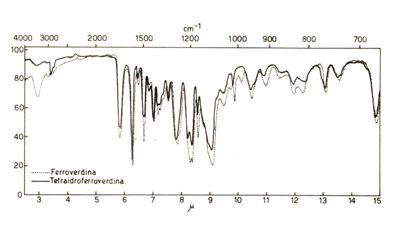 Grafico riguardante la Ferroverdina e la Tetroidroferroverdina