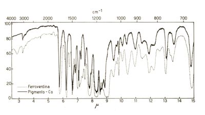 Grafico riguardante la Ferroverdina e il Pigmento - Co