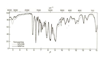 Grafico riguardante la Ferroverdina (naturale e sintetica)