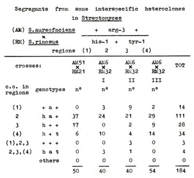 Tabella riguardante i segreganti da eterocloni interspecifici negli Streptomiceti