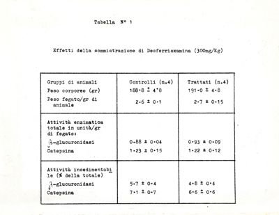 Tabelle sugli effetti della somministrazione della Desferrioxamina