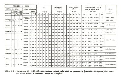 Tabella N. 2 - H. orizae, ceppo 383 - Effetto delle diverse condizioni colturali sullo stadio di produzione in fermentatori da impianto pilota, aerati con diverso sistema di agitazione (media di 3 repliche)