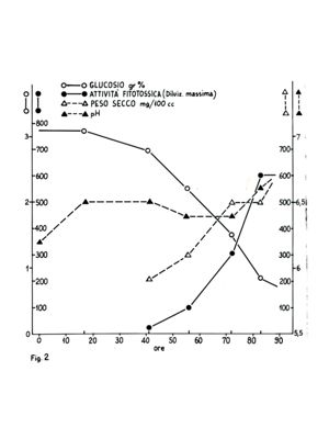 Grafico riguardante il glucosio, l'attività fitossica, il peso secco e il pH