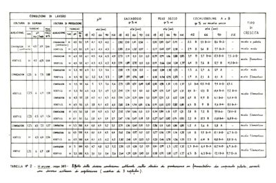 Tabella che descrive due sistemi di aereazione (convenzionale e a vortice) in rapporto al terreno colturale, al pH, al saccarosio e al peso secco