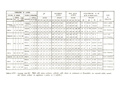 Tabella N. 3 - H. orizae, ceppo 383 - Effetto delle diverse condizioni colturali nello stadio di produzione in fermentazione da impianto pilota, areati con diverso sistema di agitazione (media di 3 repliche)