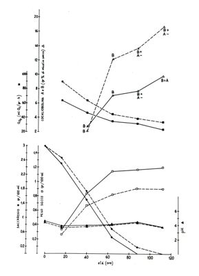 Due grafici riguardanti il saccarosio e la cochliobolina A e B