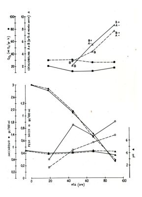 Due grafici riguardanti il saccarosio e la cochliobolina A e B