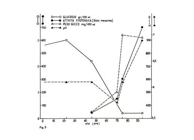 Grafico riguardante il glucosio, l'attività fitossica, il peso secco e il pH