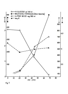 Grafico riguardante il glucosio, l'attività fitossica, il peso secco e il pH