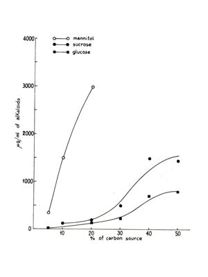 Studi farmacologici di prodotti naturali - Grafico riguardante il Mannitolo, Il Saccarosio e il Glucosio