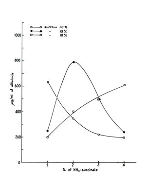 Studi farmacologici di prodotti naturali - Grafico riguardante il Saccarosio