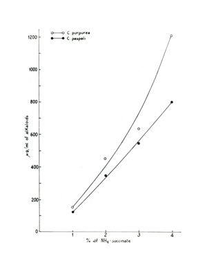 Studi farmacologici di prodotti naturali - Grafico riguardante la Claviceps Paspali e la Claviceps Purpurea