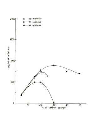 Studi farmacologici di prodotti naturali - Grafico riguardante il Mannitolo, Il Saccarosio e il Glucosio