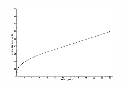 Grafico riguardante l'umidità del legno - asse delle ordinate: umidità del legno in %; asse delle ascisse: tempo (ore)