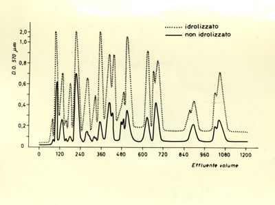 Grafici che si riferiscono a studi ignoti