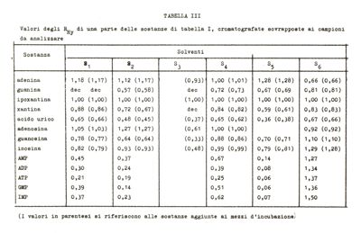 Tabella III - Tabella riguardante vari tipi composti e di solventi. I valori in parentesi si riferiscono alle sostanze aggiunte ai mezzi d'incubazione.