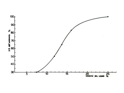 Grafico riguardante l'umidità del legno - asse delle ordinate: U.R. dell'ambiente %; asse delle ascisse: umidità del legno %
