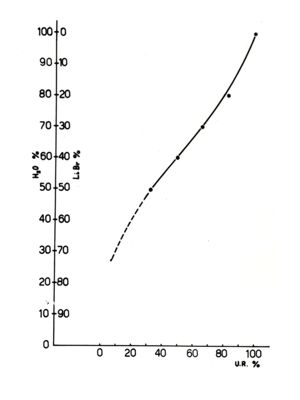 Grafico riguardante l'umidità del legno - asse delle ordinate: H2O %; asse delle ascisse: U.R. %