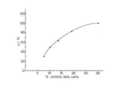 Grafico riguardante l'umidità della carta - asse delle ordinate: U.R. %; asse delle ascisse: % umidità della carta