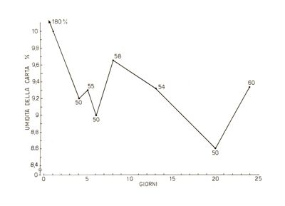 Grafico riguardante l'umidità della carta - asse delle ordinate: umidità della carta %; asse delle ascisse: giorni