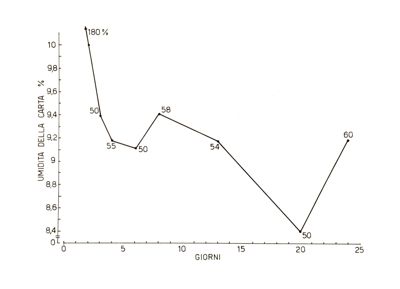 Grafico riguardante l'umidità della carta - asse delle ordinate: umidità della carta %; asse delle ascisse: giorni