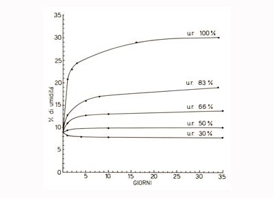 Grafico riguardante l'umidità della carta - asse delle ordinate: % di umidità; asse delle ascisse: giorni