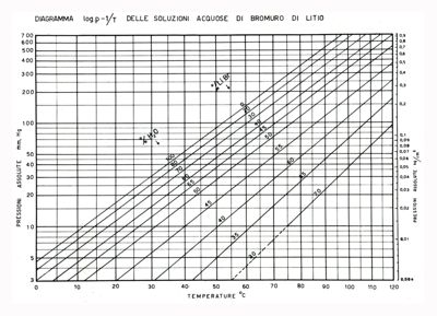 Diagramma delle soluzioni acquose di bromuro di litio