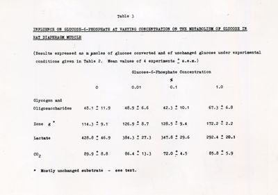 Tavola 3 - Influenza del glucosio-6-fosfato a concentrazioni variabili sul metabolismo del glucosio nel muscolo del diaframma del ratto