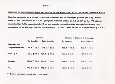 Tavola 2 - Influenza del glucosio-6-fosfato e dell'insulina sul metabolismo del glucosio nel muscolo del diaframma del ratto