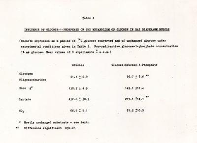 Tavola 4 - Influenza del glucosio-1-fosfato sul metabolismo del glucosio nel muscolo del diaframma del ratto