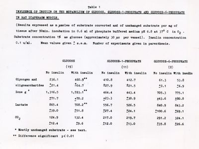 Tavola 1 - Influenza dell'insulina sul metabolismo del glucosio, del glucosio-1-fosfato e del glucosio-6-fosfato nel muscolo del diaframma del ratto