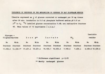 Influenza del fruttosio sul metabolismo del glucosio nel muscolo del diaframma del ratto