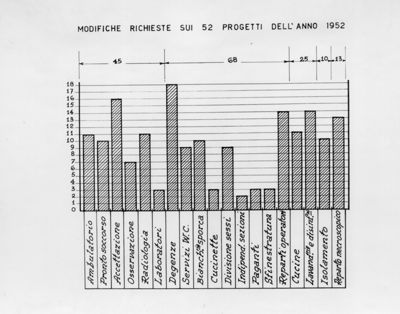 Diagramma riguardante lo schema dei progetti di Ospedali presentati dal 1938 al 1952