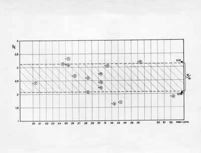 Diagrammi dei coefficienti di una sezione Ospedaliera